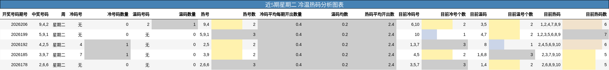 近5期星期二 冷温热码分析图表