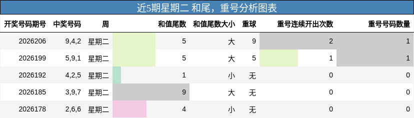 近5期星期二 和尾，重号分析图表