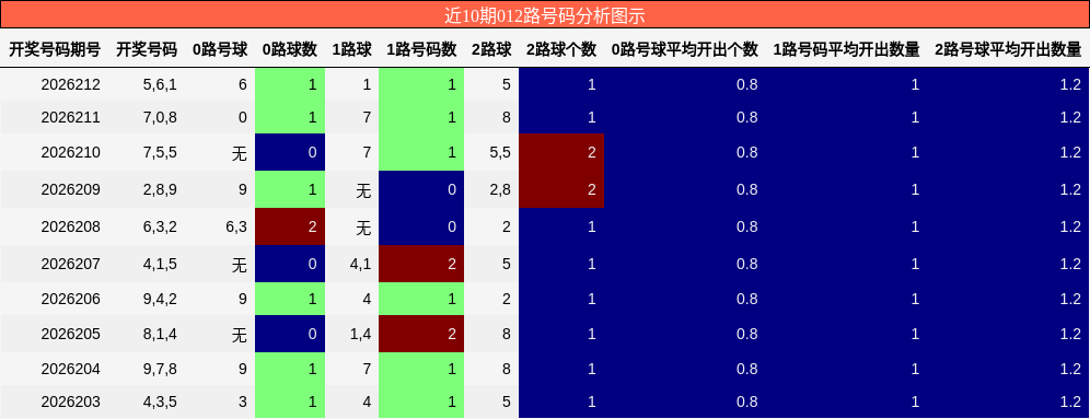 012路号码分析