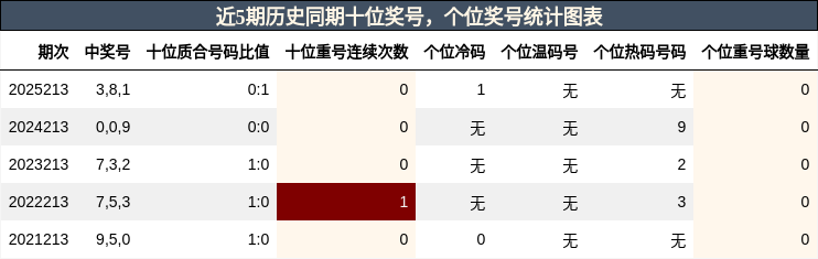 近5期历史同期十位奖号，个位奖号统计图表