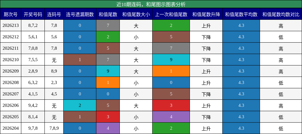 连码分析,和尾分析