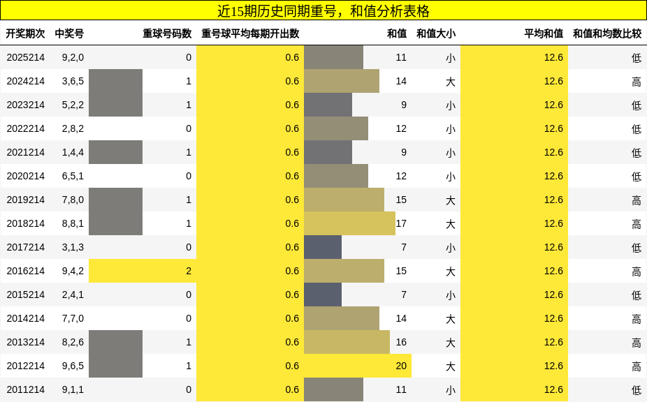 重号分析,和值分析