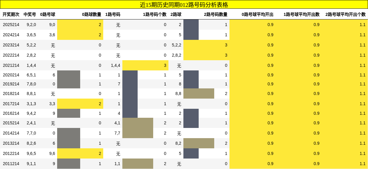 012路号码分析