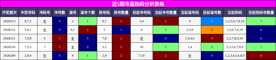 冷温热码分析