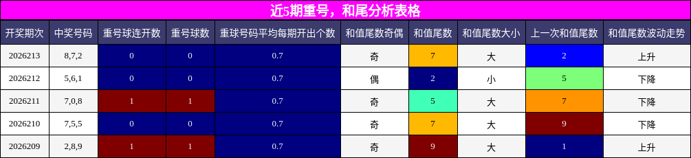 重号分析，和尾分析