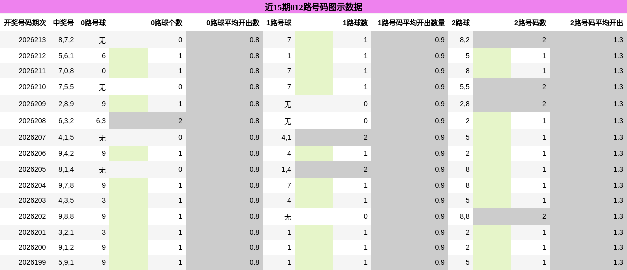 近15期012路号码图示数据