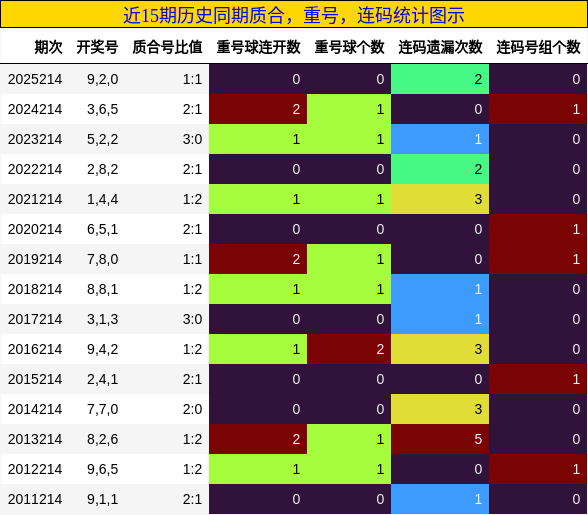 近15期历史同期质合，重号，连码统计图示