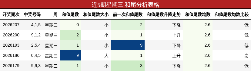 和尾分析