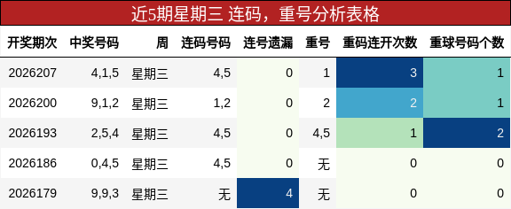连码分析，重号分析