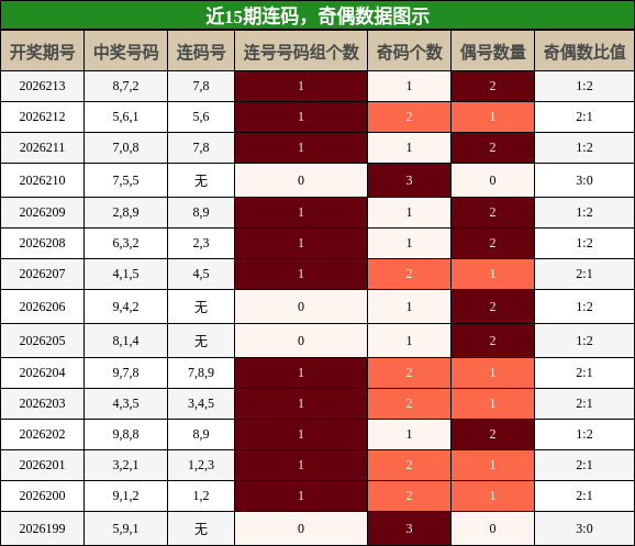 连码分析,奇偶分析