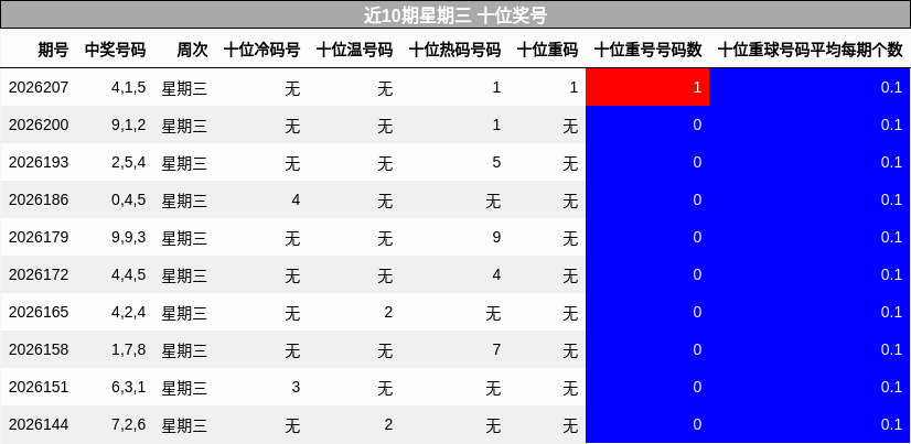 近10期星期三 十位奖号