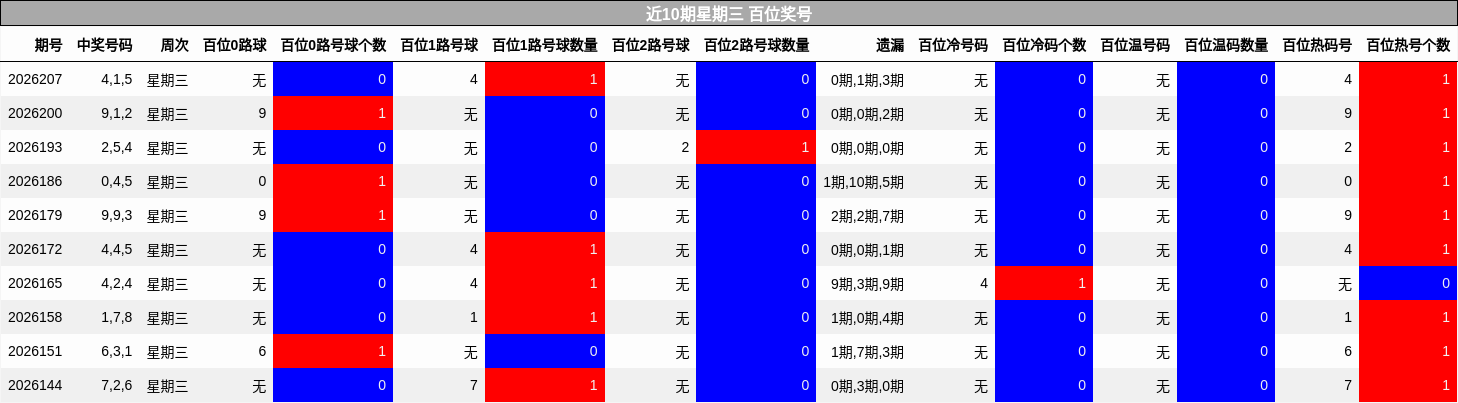 近10期星期三 百位奖号