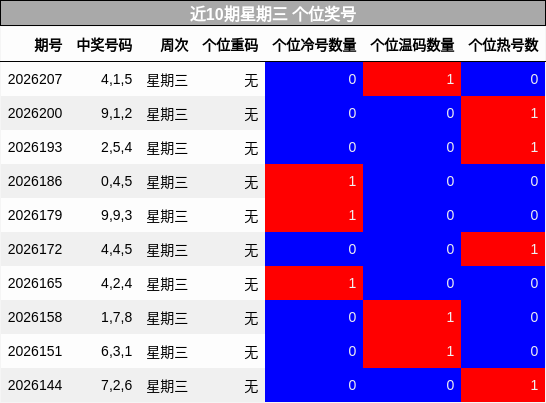 近10期星期三 个位奖号