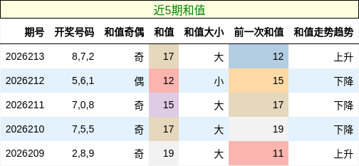 和值分析