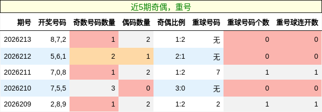 奇偶分析,重号分析