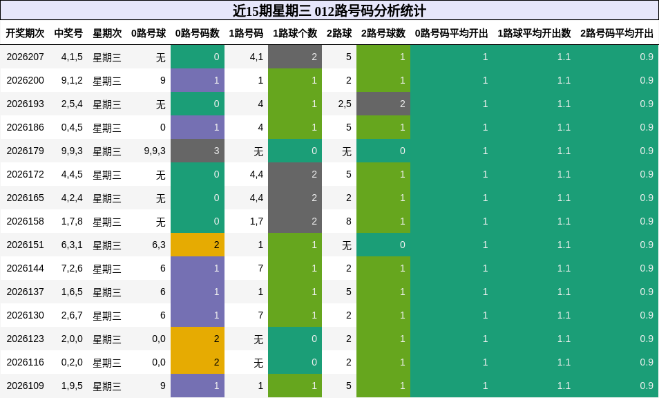 近15期星期三 012路号码分析统计