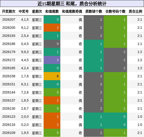 近15期星期三 和尾，质合分析统计