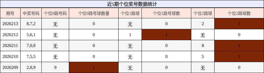 近5期个位奖号数据统计