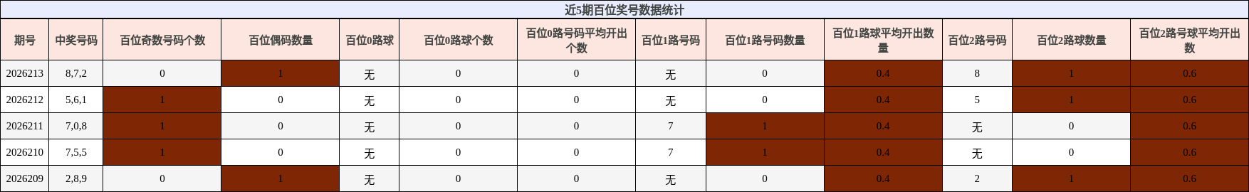 近5期百位奖号数据统计