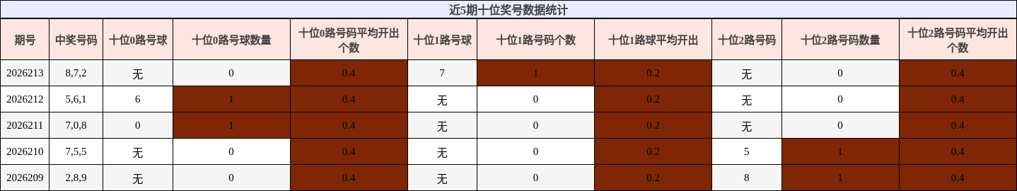 近5期十位奖号数据统计