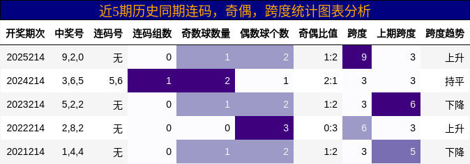 近5期历史同期连码，奇偶，跨度统计图表分析