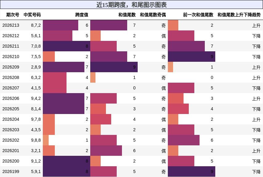跨度分析，和尾分析