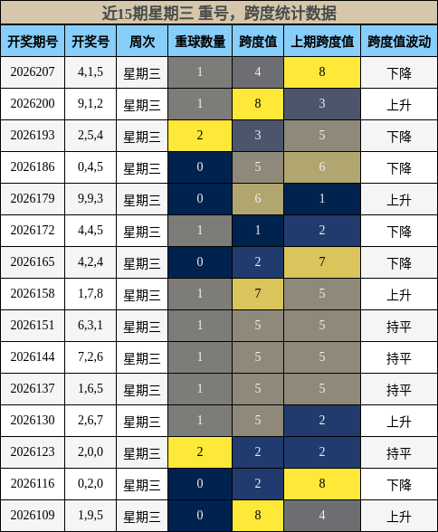 近15期星期三 重号,跨度统计数据