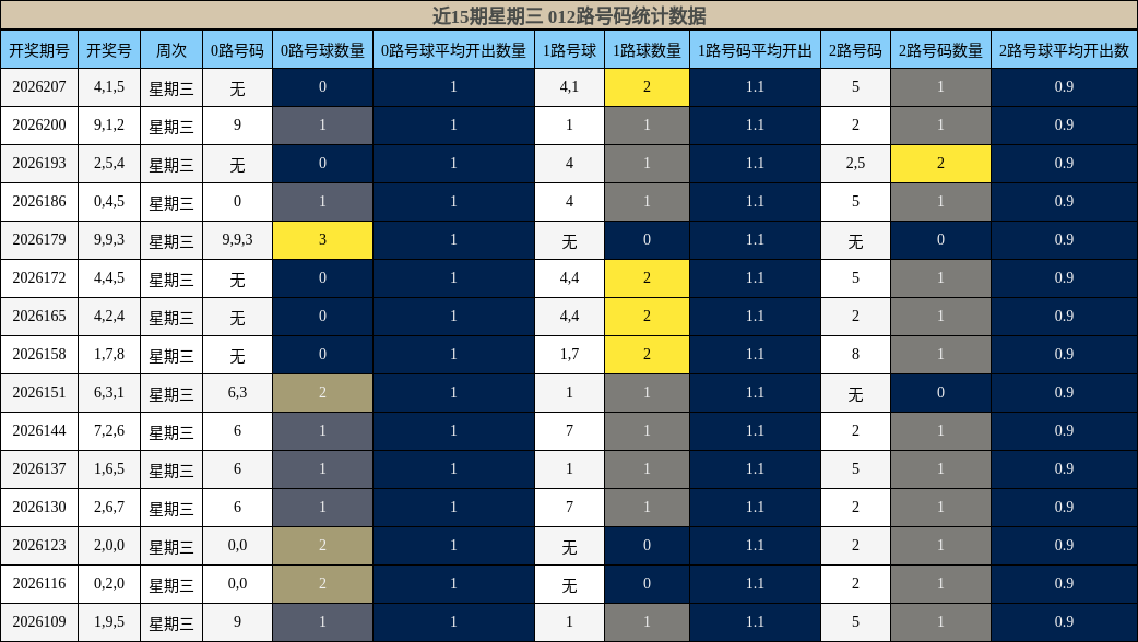 近15期星期三 012路号码统计数据