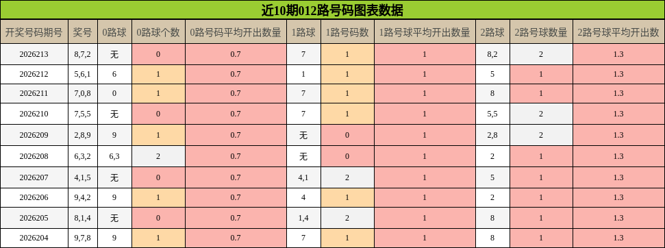 近10期012路号码图表数据