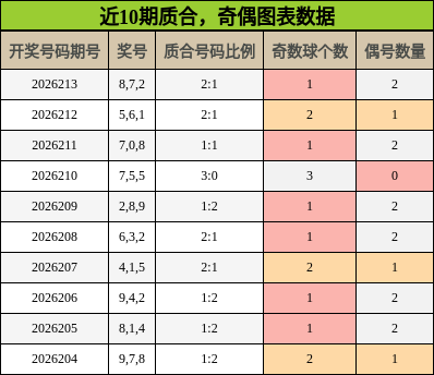 近10期奇偶、质合图表数据