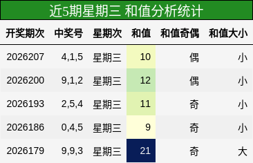 近5期星期三 和值分析统计
