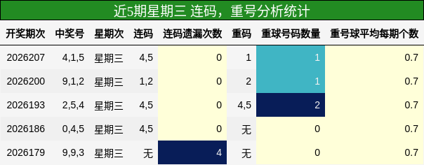 近5期星期三 连码，重号分析统计