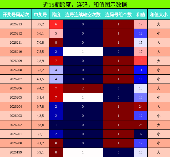 跨度分析，连码分析，和值分析