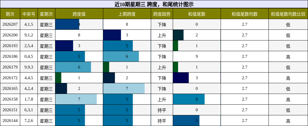 近10期星期三 跨度,和尾统计图示