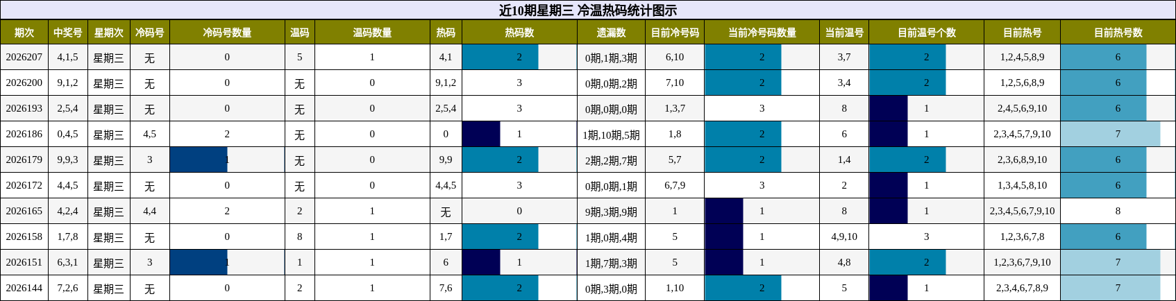 近10期星期三 冷温热码统计图示