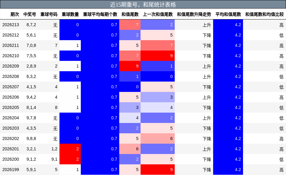 重号分析,和尾分析