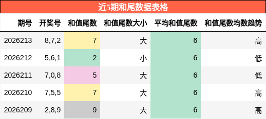 和尾分析