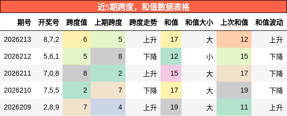 跨度分析,和值分析