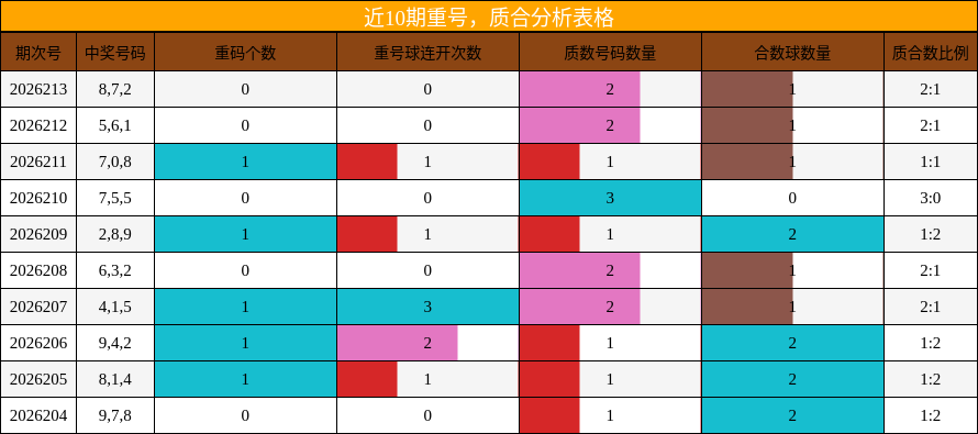 重号分析，质合分析