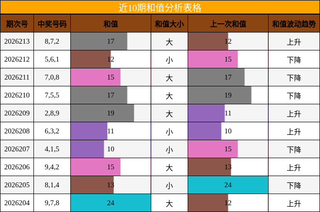 和值分析
