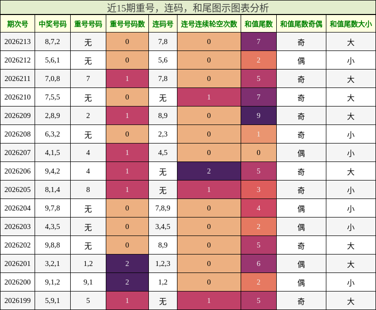 重号分析,连码分析,和尾分析