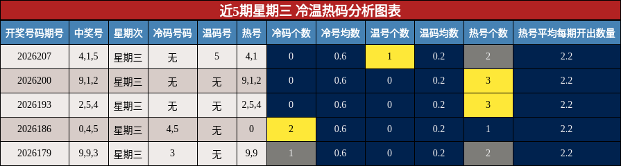 近5期星期三 冷温热码分析图表