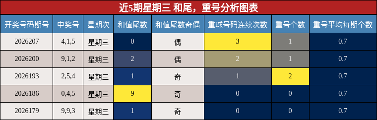 近5期星期三 和尾,重号分析图表