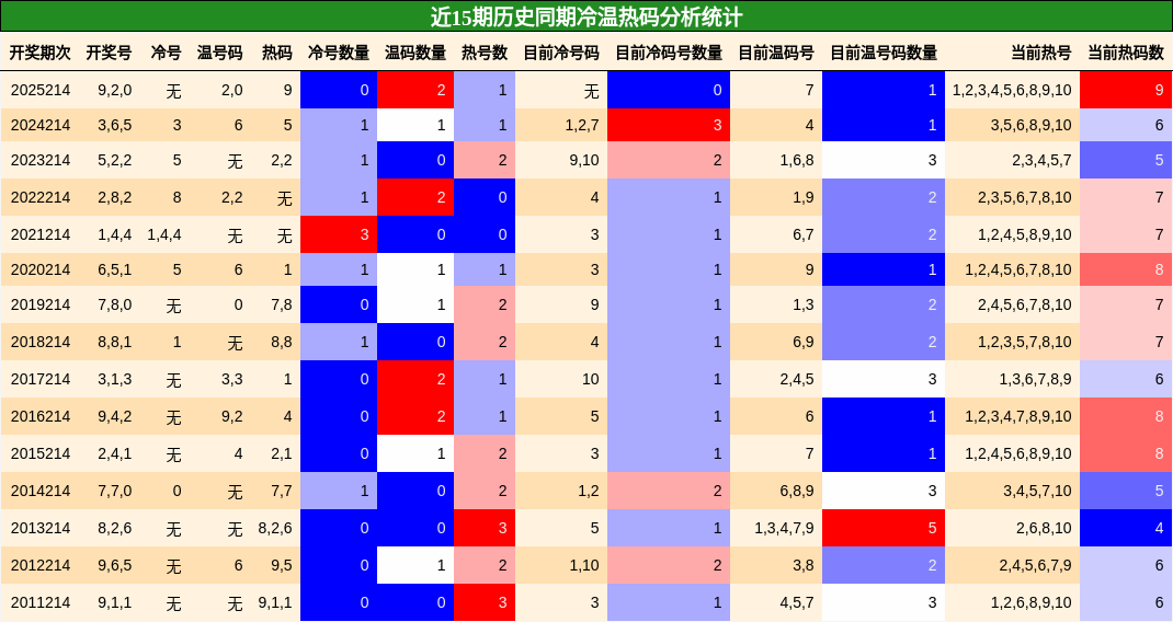 冷温热码分析
