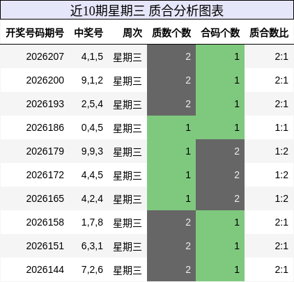近10期星期三 质合分析图表