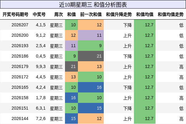 近10期星期三 和值分析图表