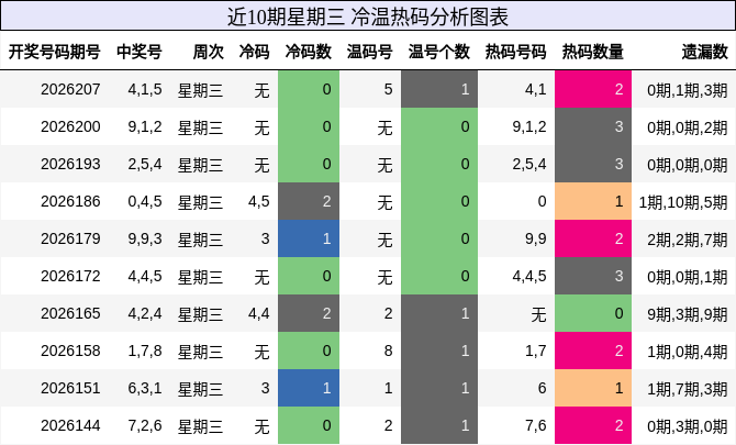 近10期星期三 冷温热码分析图表