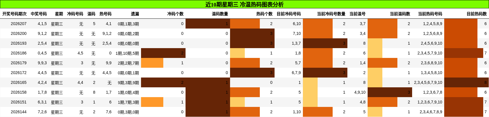 近10期星期三 冷温热码图表分析