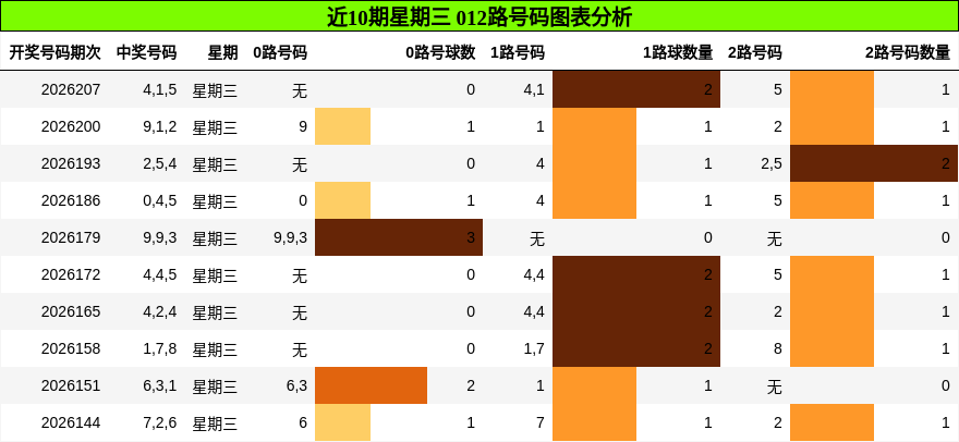 近10期星期三 012路号码图表分析