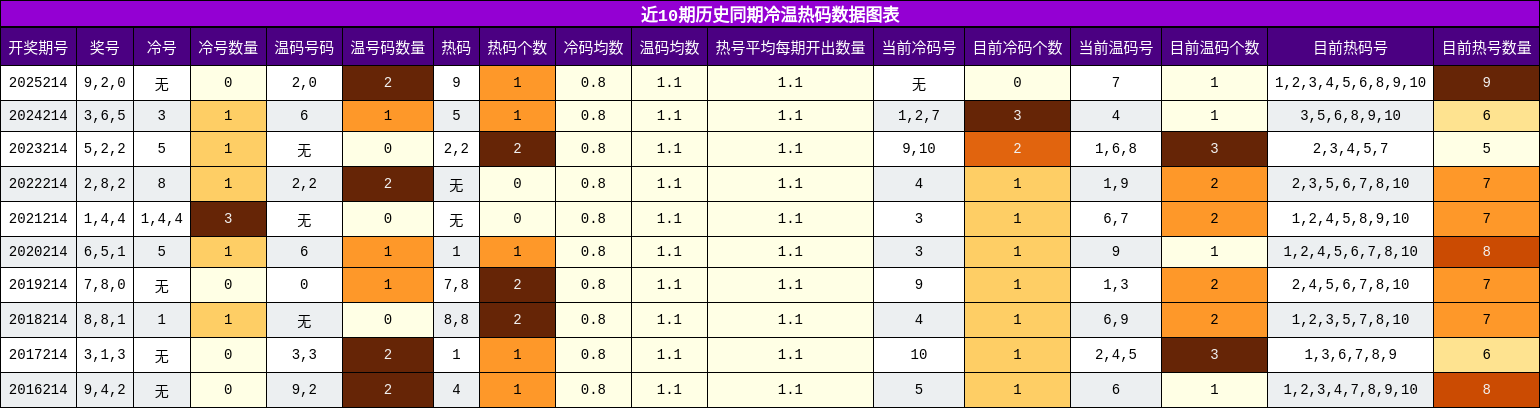冷温热码分析